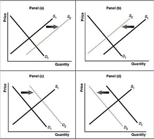 Figure 3-7    -Refer to Figure 3-7.Assume that the graphs in this figure represent the demand and supply curves for bicycle helmets.Which panel best describes what happens in this market if there is a substantial increase in the price of bicycles? A) Panel (a)  B) Panel (b)  C) Panel (c)  D) Panel (d) 
