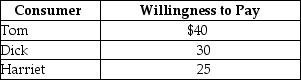 <strong>Table 4-1 Refer to Table 4-1.The table above lists the highest prices three consumers, Tom, Dick, and Harriet, are willing to pay for a short-sleeved polo shirt.If the price of one of the shirts is $28 dollars</strong> A)Tom will buy two shirts, Dick will buy one shirt and Harriet will buy no shirts. B)Tom will receive $12 of consumer surplus from buying one shirt. C)Tom and Dick receive a total of $70 of consumer surplus from buying one shirt each. Harriet will buy no shirts. D)Harriet will receive $25 of consumer surplus since she will buy no shirts.