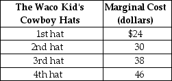 <strong>Table 4-3 Refer to Table 4-3.The table above lists the marginal cost of cowboy hats by The Waco Kid, a firm that specializes in producing western wear.If the price of cowboy hats increases from $38 to $46</strong> A)consumers will buy no cowboy hats. B)the marginal cost of producing the third cowboy hat will increase to $46. C)producer surplus will rise from $22 to $46. D)there will be a surplus of cowboy hats.