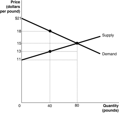 <strong>Figure 4-3   Figure 4-3 shows the market for tiger shrimp.The market is initially in equilibrium at a price of $15 and a quantity of 80.Now suppose producers decide to cut output to 40 in order to raise the price to $18. Refer to Figure 4-3.What is the value of producer surplus at the equilibrium price of $15?</strong> A)$80 B)$160 C)$240 D)$400 <div style=padding-top: 35px> 