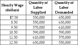 Table 4-4     Table 4-4 shows the demand and supply schedules for the labor market in the city of Pixley. -Refer to Table 4-4.If a minimum wage of $11.50 an hour is mandated, what is the quantity of labor supplied? A) 40,000 B) 570,000 C) 610,000 D) 1,180,000