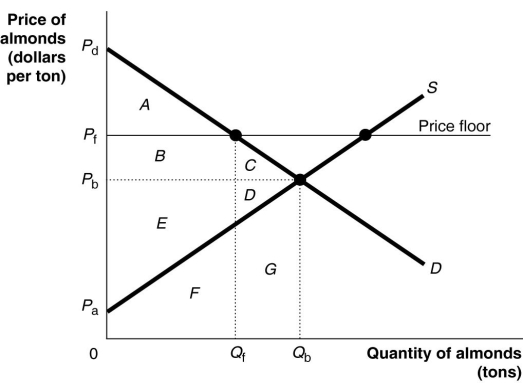 Figure 4-6     Figure 4-6 shows the demand and supply curves for the almond market.The government believes that the equilibrium price is too low and tries to help almond growers by setting a price floor at Pf. -Refer to Figure 4-6.What area represents the deadweight loss after the imposition of the price floor? A) C + D + G B) F + G C) C + D D) C + D + F + G