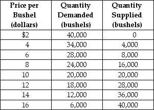 Table 4-5     Table 4-5 above contains information about the corn market.Answer the following questions based on this table. -Refer to Table 4-5.An agricultural price floor is a price that the government guarantees farmers will receive for a particular crop.Suppose the federal government sets a price floor for corn at $12 per bushel. a.What is the amount of shortage or surplus in the corn market as result of the price floor? b.If the government agrees to purchase any surplus output at $12, how much will it cost the government? c.If the government buys all of the farmers' output at the floor price, how many bushels of corn will it have to purchase and how much will it cost the government? d.Suppose the government buys up all of the farmers' output at the floor price and then sells the output to consumers at whatever price it can get.Under this scheme, what is the price at which the government will be able to sell off all of the output it had purchased from farmers? What is the revenue received from the government's sale? e.In this problem we have considered two government schemes: (1)a price floor is established and the government purchases any excess output and (2)the government buys all the farmers' output at the floor price and resells at whatever price it can get.Which scheme will taxpayers prefer? f.Consider again the two schemes.Which scheme will the farmers prefer? g.Consider again the two schemes.Which scheme will corn buyers prefer?