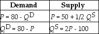 Table 4-6    -Refer to Table 4-6.The equations above describe the demand and supply for Chef Ernie's Sushi-on-a-Stick.The equilibrium price and quantity for Chef Ernie's sushi are $60 and 20 thousand units.What is the value of consumer surplus? A) $100 thousand B) $200 thousand C) $600 thousand D) $800 thousand