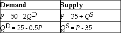 Table 4.7    -Refer to Table 4-7.The equations above describe the demand and supply for Bubba's Fried Jellybeans.The equilibrium price and quantity for Bubba's Fried Jellybeans are $40 and 5 thousand units.What is the value of producer surplus? A) $5 thousand B) $12.5 thousand C) $25 thousand D) $37.5 thousand