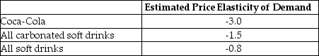Table 6-2    -Refer to Table 6-2.Assume that an economist has estimated the price elasticity of demand values in the table above.Use the data in the table to select the correct statement. A) The demand for Coca-Cola is inelastic. B) The elasticity for  All soft drinks  is less than the elasticity for Coca-Cola because Coca-Cola is more of a luxury than a necessity;  All soft drinks  represent goods that are more necessity than luxury. C) The difference in elasticity values is explained by the fact that the more narrowly we define a market the more elastic the demand will be. D) There are fewer substitutes for  All carbonated soft drinks  than there are for  All soft drinks. 