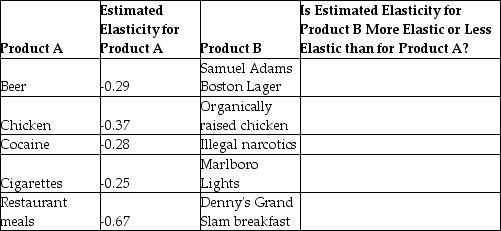 The estimated price elasticities of demand for the products listed in the table as  Product A  are from Table 6-2 in the text.Indicate whether the products listed as  Product B  will have a more elastic or less elastic demand than the corresponding Product A.   