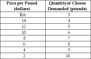 Table 6-3    -Refer to Table 6-3.Over what range of prices is the demand inelastic? A) over the entire range of prices B) between $12 and $16 C) between $8 and $16 D) between $2 and $8