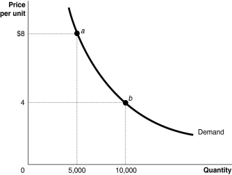 Figure 6-7    -Refer to Figure 6-7.Using the total revenue test to verify the price elasticity between points a and b on the demand curve, demand is A) perfectly inelastic. B) unit elastic. C) perfectly elastic. D) elastic.