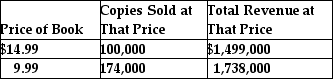 Table 6-6    -Refer to the Article Summary above.Based on the difference between the face value of Super Bowl tickets and the prices being charged in the resale market, the demand at the face value of the tickets is A) elastic. B) inelastic. C) unit elastic. D) perfectly elastic.