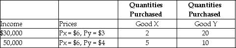 Table 6-7    -Refer to Table 6-7. a.Using the information in the table, calculate the income elasticity of demand for good X and characterize the good.Use the midpoint formula. b.Can you calculate the income elasticity of demand for good Y? If you can, show your calculation and characterize the good.If you cannot, explain why.