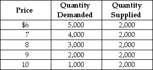 Table 6-8     The town of Bloomfield is well known for its basketball team.The price of basketball game tickets is determined by market forces.Table 6-8 above shows the demand and supply schedules for basketball games tickets. -Refer to Table 6-8.What is the numerical value of the price elasticity of supply? A) 1 B) greater than 0 but less than 1 C) 0 D) greater than 1