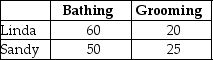<strong>Table 9-1 Linda and Sandy own The Preppy Puppy, a dog grooming business.Table 9-1 lists the number of dogs Linda and Sandy can each bathe and groom in one week. Refer to Table 9-1.Select the statement that accurately interprets the data in the table.</strong> A)Sandy has a comparative advantage in dog grooming. B)Linda has a comparative advantage in dog grooming. C)Linda has a comparative advantage in dog grooming and dog bathing. D)Sandy has a comparative advantage in dog bathing.