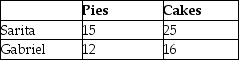 <strong>Table 9-2 Sarita and Gabriel own S&G Bakery.Table 9-2 lists the number of pies and cakes Sarita and Gabriel can each bake in one day. Refer to Table 9-2.Select the statement that accurately interprets the data in the table.</strong> A)Sarita has a comparative advantage in baking pies. B)Gabriel has a comparative advantage in baking cakes. C)Sarita has a comparative advantage in baking pies and baking cakes. D)Sarita has a comparative advantage in baking cakes.
