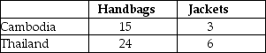 Table 9-4 Output Per Hour of Work     Table 9-4 shows the output per hour of work for handbags and jackets in Cambodia and in Thailand. -Refer to Table 9-4.Fill in the following table with the opportunity costs of producing handbags and jackets for Cambodia and Thailand.   