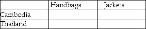 Table 9-4 Output Per Hour of Work     Table 9-4 shows the output per hour of work for handbags and jackets in Cambodia and in Thailand. -Refer to Table 9-4.Fill in the following table with the opportunity costs of producing handbags and jackets for Cambodia and Thailand.   