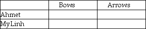 Table 9-5     Table 9-5 shows the output per week for bows and arrows by Ahmet and MyLinh. -Refer to Table 9-5.Fill in the following table with the opportunity costs of producing bows and arrows for Ahmet and MyLinh.   