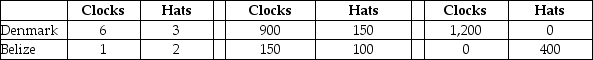 Table 9-6 Output per hour Production and Production of work Consumption without Trade with Trade     Denmark and Belize can produce both clocks and hats.Each country has a total of 200 available labor hours for the production of clocks and hats.Table 9-6 shows the output per hour of work, the production and consumption quantities without trade, and the production numbers with trade. -Refer to Table 9-6.With trade, what is the total gain in hat production? A) 150 B) 300 C) 400 D) 650