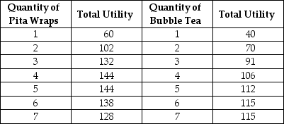 Table 10-1     Keegan has $30 to spend on Pita Wraps and Bubble Tea.The price of a Pita Wrap is $6 and the price of a glass of Bubble Tea is $3.Table 10-1 shows his total utility from different quantities of the two items. -Refer to Table 10-1.If Keegan can drink all the bubble tea he wants for free, how many glasses will he consume? A) 4 glasses B) 5 glasses C) 6 glasses D) 7 glasses