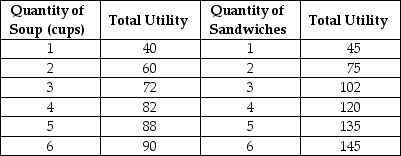 Table 10-2     Table 10-2 above shows Keira's utility from soup and sandwiches.The price of soup is $2 per cup and the price of a sandwich is $3.Keira has $18 to spend on these two goods. -Refer to Table 10-2.What is Keira's marginal utility per dollar spent on the third cup of soup? A) 72 units of utility B) 36 units of utility C) 12 units of utility D) 6 units of utility