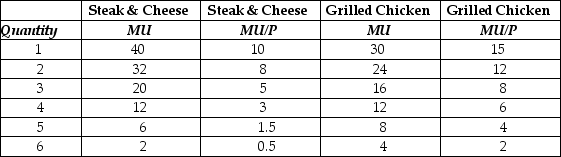 Table 10-4    -Refer to Table 10-4.For steak and cheese sandwiches and grilled chicken sandwiches, the table contains the values of the marginal utility (MU) and marginal utility per dollar (MU/P) for Mabel Jarvis.Mabel has $14 to spend on steak and cheese sandwiches and grilled chicken sandwiches.Which of the following statements is true? A) If Mabel maximizes her utility she will buy three steak and cheese sandwiches and two grilled chicken sandwiches. B) If Mabel was maximizing her utility when spending $14 and then received an additional $4, she would receive the most marginal utility per dollar if her next purchase was another grilled chicken sandwich. C) Mabel will first buy two steak and cheese sandwiches; then with her remaining $6 she will buy three grilled chicken sandwiches. D) To maximize her utility, Mabel will need a total of $36, the income needed to buy 6 steak and cheese sandwiches and 6 grilled chicken sandwiches.