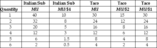 Table 10-5    -Refer to Table 10-5, which lists the values of Harry Taber's marginal utility and marginal utility per dollar for Italian submarine (sub) sandwiches and tacos.Assume that the price of a sub sandwich is $4 and the price of a taco is $2.When Harry's income is $14, he buys two Italian sub sandwiches and three tacos.The last column lists the values of the marginal utility per dollar for tacos when the price of a taco decreases to $1.Complete this statement: As a result of the change in price A) Harry's purchasing power has increased. He will reduce his consumption of tacos so he can buy one more sub. This is an example of the substitution effect of a price change. B) Harry's purchasing power has increased. If tacos are a normal good for Harry he will buy fewer tacos. This is an example of the income effect of a price change. C) Harry's purchasing power has increased. If tacos are a normal good for Harry he will buy more tacos. This is an example of the income effect of a price change. D) Harry's purchasing power has increased. Harry buys fewer tacos. This is an example of the substitution effect of a price change