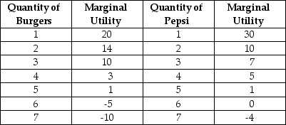 Table 10-6     Table 10-6 lists Jay's marginal utilities for burgers and Pepsi.Jay has $7 to spend on these two goods.The price of a burger is $2 and the price of a can of Pepsi is $1. -Refer to Table 10-6.If Jay can eat all the burgers he wants for free, how many burgers will he consume? A) 7 burgers B) 6 burgers C) 5 burgers D) 3 burgers