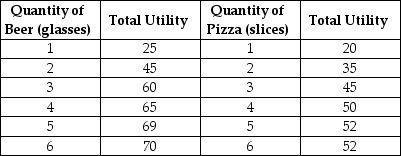 Table 10-7     Table 10-7 shows Antonio's utility from beer and pizza. -Refer to Table 10-7.What is Antonio's marginal utility from consuming the fifth beer? A) 4 utils B) 13.6 utils C) 69 utils D) 134 utils