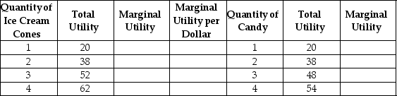 Lilly Davis has $5 per week to spend on any combination of ice cream and candy.The price of an ice cream cone is $2 and the price of a candy bar is $1.The table below shows Lilly's utility values.Use the table to answer the questions that follow the table.     a.Complete the table by filling in the blank spaces. b.Suppose Lilly purchases 2 ice cream cones and 1 candy bar.Is she consuming the optimal consumption bundle? If so, explain why.If not, what combination should she buy and why?