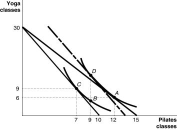 Figure 10-7     Manuri has $300 to spend on Pilates classes and Yoga classes.The price of a group Pilates class is $20 and the price of a group Yoga class is $10.Manuri's optimal bundle is given by  A  in Figure 10-7. -Refer to Figure 10-7.Suppose the price of Pilates sessions rises to $30 while income and the price of Yoga sessions remain unchanged.What is her new optimal bundle? A) still remains at bundle A. B) bundle B. C) bundle C. D) bundle D.