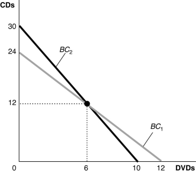 Figure 10-9    -Refer to Figure 10-9.If the consumer has $240 to spend on DVDs and CDs, what is the price of a CD if the budget constraint is BC₂? A) $8 B) $10 C) $20 D) $40