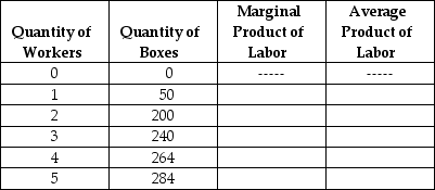 Table 11-3    -Refer to Table 11-3.The table above refers to the relationship between the quantity of workers employed and the number of cardboard boxes produced per day by Manny's House of Boxes.The capital used to produce the boxes is fixed.Diminishing returns to labor are first observed in this example after Manny hires the ________ worker. A) second B) third C) fourth D) fifth