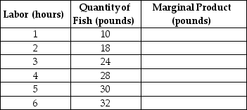 Table 11-4    -Refer to Table 11-4.The table above shows the following relationship between hours spent fishing and the quantity of fish caught for Juan, a commercial fisherman.a.Complete the Marginal Product column in Table 11-4. b.Characterize the production function, i.e.does the production function display increasing marginal returns, diminishing marginal returns, etc. c.Using the data above, graph Juan's marginal product curve.Be sure to label the horizontal and vertical axes.Is your graph consistent with your answer to part (b)? Explain. d.Juan uses the following inputs for fishing - a small wooden boat (B), a fishing pole (P)and of course, his labor (L).Treating the boat and the fishing pole as fixed inputs and using the data above, graph Juan's Total Product of Labor curve.Be sure to label the horizontal and vertical axes. e.The opportunity cost of Juan's time is $8 per hour.If Juan receives $2 per pound for his fish, what is the optimal number of hours he should spend fishing? Explain how you arrived at your answer.Hint: Recall marginal benefit and marginal cost analys
