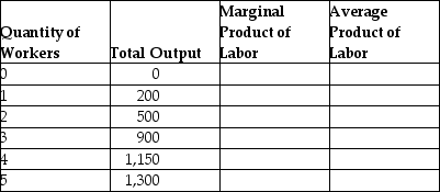 Table 11-4    -Fill in the missing values in the following table.Draw one graph showing how total output increases with the quantity of workers hired, and another graph showing the marginal product of labor and the average product of labor.   
