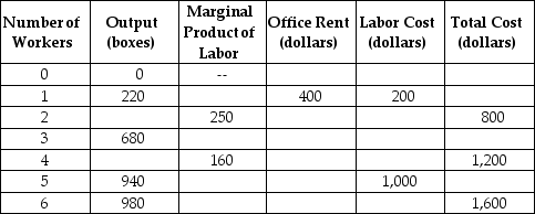 Table 11-5    -Refer to Table 11-5.Suzette's Fancy Packaging subcontracts with Sunshineland Pecans to box dried fruit and nuts for Suzette's mail order business.Suzette rents space for her factory for $400 a week in a nearby strip mall.She can hire temporary workers for $200 a week.Table 11-5 above shows her output and cost data.Use the table to answer questions a-e. a.Complete the table. b.In the last week of summer Suzette closes her business to go on a family vacation.What are her costs during that week? c.In one week Suzette exactly breaks even.If her revenue for the week is $1,200, how many boxes of fruit and nuts did she produce? d.Judging from the marginal product of labor data, would you say that Suzette had to settle for increasingly unproductive workers? Explain your answer. e.Suzette has received an order for 1,500 boxes of nuts per week for the next 3 months.If she expects the trend in the marginal product of labor will continue in the same direction, what do you think she should do? Should she not commit until she can move to a larger space or should she just hire more workers? Explain your answer.