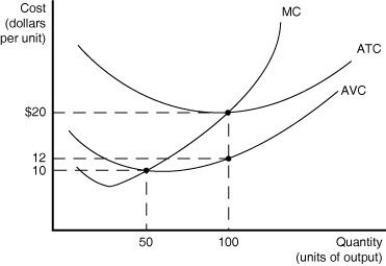Figure 11-7     Figure 11-7 shows the cost structure for a firm. -Refer to Figure 11-7.If output is 100 units what is the fixed cost of production? A) $8 B) $800 C) $1,000 D) This cannot be determined from the diagram.