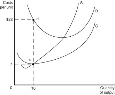 Figure 11-8    -Refer to Figure 11-8 above to answer the following questions. a.Identify the curves in the diagram. A ________ B ________ C ________ b.What is the numerical value of fixed cost when the quantity of output = 10? c.What is the numerical value of variable cost when the quantity of output = 10? d.What is the numerical value of total cost when the quantity of output = 10? e.What is the numerical value of average fixed cost when the quantity of output = 10? f.What is the numerical value of average total cost when the quantity of output = 10? g.On the graph, identify the area that represents the total variable cost of production when the quantity of output = 10. h.On the graph, identify the area that represents the fixed cost of production when the quantity of output = 10.