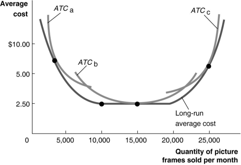 Figure 11-11     Figure 11-11 illustrates the long-run average cost curve for a firm that produces picture frames.The graph also includes short-run average cost curves for three firm sizes: ATCₐ, ATCb and ATCc. -Refer to Figure 11-11.For output rates greater than 20,000 picture frames per month A) the firm will not make a profit because the average cost of production will be too high. B) the firm will experience diseconomies of scale. C) the firm will experience diminishing returns. D) the short-run average total cost will equal the long-run average total cost of production.