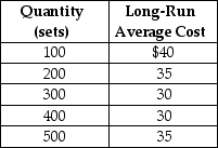 Table 11-8     Elegant Settings manufactures stainless steel cutlery.Table 11-8 shows the company's cost data. -Refer to Table 11-8.What is the minimum efficient scale of production? A) 100 units B) 200 units C) 300 units D) 400 units