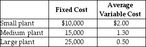 Table 11-9    -Refer to Table 11-9.Clock It To Me manufactures clock radios.The table above shows estimates of fixed cost per period and average variable cost for three possible plant sizes. a.You are employed as the company's cost accountant and have been asked to prepare cost estimates for various output levels for each of the three possible plant sizes.Record your calculations in the table below. Average Cost of Production     b.For each of the three output levels, which plant size will generate the lowest average total cost of production? c.Suppose the firm currently sells 8,000 clock radios per period (using the optimal plant size for this output level).Now, however, it has just secured a long-term contract to supply 20,000 clock radios per period.In the short run, what is the average total cost of producing 20,000 clock radios? Provide a numerical value based on your answer in part a. d.What happens to average total cost of production in the long run? Provide a numerical value based on your answer in part a.