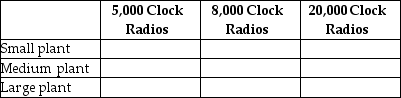 Table 11-9    -Refer to Table 11-9.Clock It To Me manufactures clock radios.The table above shows estimates of fixed cost per period and average variable cost for three possible plant sizes. a.You are employed as the company's cost accountant and have been asked to prepare cost estimates for various output levels for each of the three possible plant sizes.Record your calculations in the table below. Average Cost of Production     b.For each of the three output levels, which plant size will generate the lowest average total cost of production? c.Suppose the firm currently sells 8,000 clock radios per period (using the optimal plant size for this output level).Now, however, it has just secured a long-term contract to supply 20,000 clock radios per period.In the short run, what is the average total cost of producing 20,000 clock radios? Provide a numerical value based on your answer in part a. d.What happens to average total cost of production in the long run? Provide a numerical value based on your answer in part a.