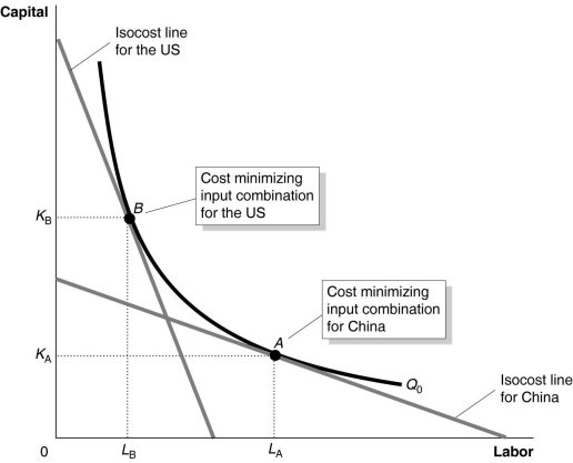 Figure 11-14     Figure 11-14 shows the optimal input combinations for the production of a given quantity of cotton in the United States and in China. -Refer to Figure 11-14.Which of the following could explain why the United States and China use different input combinations to produce a given quantity of cotton and yet, each country produces that quantity at the lowest possible cost? A) because the prices of inputs are not the same for the two countries: labor is relatively lower-priced and capital is relatively higher priced in the United States B) because the prices of inputs are not the same for the two countries: labor is relatively lower-priced and capital is relatively higher priced in China C) because the United States has more sophisticated technology and therefore is more efficient in cotton production D) because the marginal product per dollar spent on capital yields a higher return in the United States than in China
