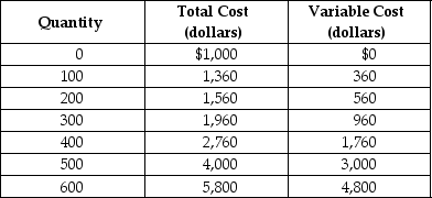 Table 12-1     Table 12-1 shows the short-run cost data of a perfectly competitive firm that produces plastic camera cases.Assume that output can only be increased in batches of 100 units. -Refer to Table 12-1.If the market price of each camera case is $8, what is the firm's total revenue? A) $2,400 B) $3,200 C) $4,000 D) $4,800