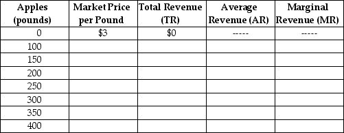 Table 12-2     Table 12-2 lists the various pounds (lbs.) of apples that Margie Stattler can sell.Assume that Margie operates in a perfectly competitive market. -Refer to Table 12-2.How many pounds of apples should Margie sell to maximize her profit? A) 300 pounds B) 400 pounds C) This cannot be determined without knowing Margie's total or marginal production costs. D) This can be determined only when all of the values for market price, total revenue, average revenue and marginal revenue are given.