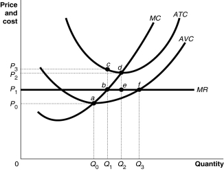 Figure 12-3    -Refer to Figure 12-3.Suppose the prevailing price is P₁ and the firm is currently producing its loss-minimizing quantity.Identify the area that represents the loss. A) P₂ deP₁ B) P₃cbP₁ C) P₃caP₀ D) 0P₁ bQ₁
