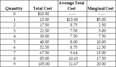 Table 12-3     Arnie sells basketballs in a perfectly competitive market.Table 12-3 summarizes Arnie's output per day (Q) , total cost (TC) , average total cost (ATC) and marginal cost (MC) . -Refer to Table 12-3.What price (P) will Arnie charge and how much profit will he earn if the market price of basketballs is $12.50? A) Price and profit cannot be determined from the information given. B) P = $12.50; profit = $52.50 C) P = $12.50; profit = $22.50 D) P = $20; profit = $75.00.