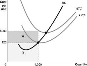 Figure 12-8    -Refer to Figure 12-8.Suppose the market price is $120.Which of the following is true? A) The firm earns a profit equal to the area A. B) The firm earns a profit equal to the area A + B. C) The firm suffers a loss equal to the area A. D) The firm will break even.