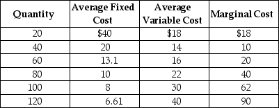 Table 12-4     Table 12-4 shows the short-run cost data of a perfectly competitive firm.Assume that output can only be increased in batches of 20 units. -Refer to Table 12-4.If the market price is $45 the firm will produce A) 60 units. B) 80 units. C) 100 units D) 120 units