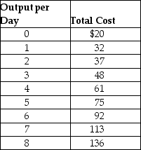 Suppose Veronica sells teapots in the perfectly competitive teapot market.Her output per day and her costs are as follows:     Suppose the current equilibrium price in the teapot market is $20.To maximize profit, how many teapots will Veronica produce, what price will she charge, and how much profit (or loss)will she make? Draw a graph to illustrate your answer.Your graph should include Veronica's demand, ATC, AVC, MC, and MR curves, the price she is charging, the quantity she is producing, and the area representing her profit (or loss).