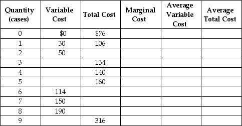 Table 12-5     Use the table to answer the following questions. a. Complete Table 12-5 by filling in the blank cells. b. Werner is selling in a perfectly competitive market at a price of $40.What is the profit maximizing or loss-minimizing output? c. Calculate the firm's profit or loss. d. Should the firm continue to produce in the short run? Explain. e. If the firm's fixed costs were $30 higher what would be the profit-maximizing output level in the short run? Indicate whether the output level will increase, decrease, or remain unchanged compared to your answer in b. f. Suppose fixed cost remains at $76.If the price of three-ring binders falls to $20 what is the profit-maximizing or loss-minimizing output? g. Calculate the profit or loss.Should the firm continue to produce in the short run? Explain your answer. h. Suppose the fixed cost remains at $76.What price corresponds to the shut-down point? i. Suppose the fixed cost remains at $76.What price corresponds to the break-even point? Answer: a.     b. Quantity = 8 units. c. Profit = $54. d. Yes, it is earning an economic profit. e. The profit-maximizing output will not change since marginal cost is not affected by changes in fixed cost. f. Quantity = 5 units. g. Loss = $60.Yes, it is loss-minimizing. h. The shut-down point corresponds to a price of $16 and an output of 4 units. i. The break-even point occurs at a price $31.67 and an output of 6 units. -Use a graph to show the demand, AVC, ATC, MC, and MR curves of a firm that should temporarily shut down in the short run.Identify the shutdown point on the graph.
